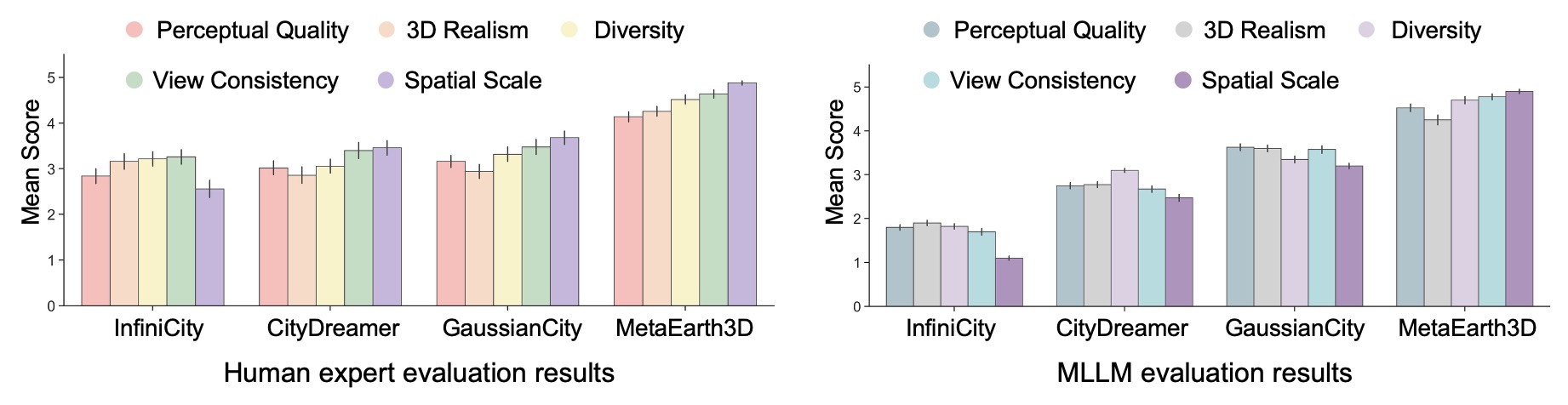 User study evaluations
